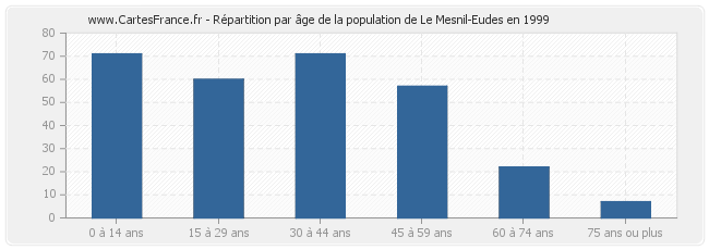 Répartition par âge de la population de Le Mesnil-Eudes en 1999